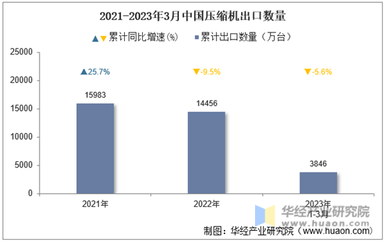 2021-2023年3月中国压缩机出口数量