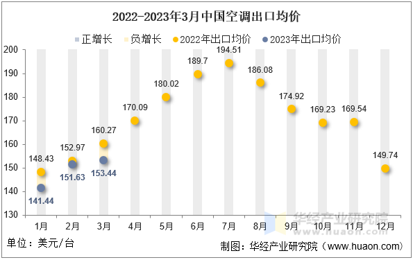 2022-2023年3月中国空调出口均价