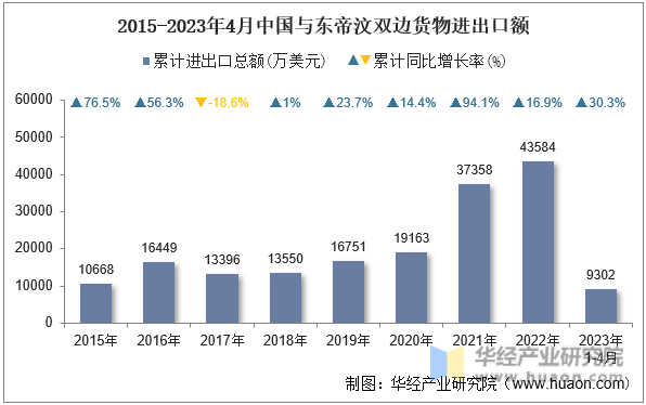 2015-2023年4月中国与东帝汶双边货物进出口额