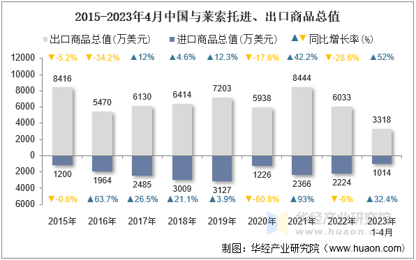 2015-2023年4月中国与莱索托进、出口商品总值