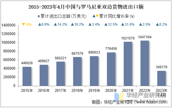 2015-2023年4月中国与罗马尼亚双边货物进出口额