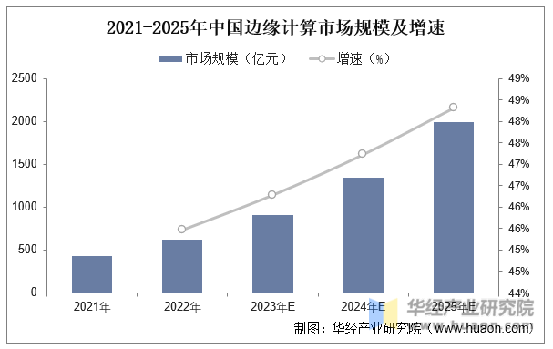 2021-2025年中国边缘计算市场规模及增速