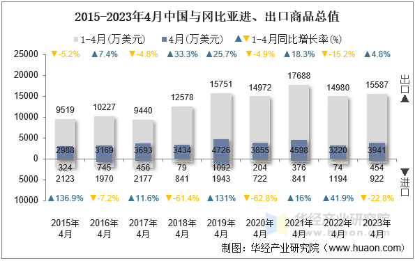 2015-2023年4月中国与冈比亚进、出口商品总值