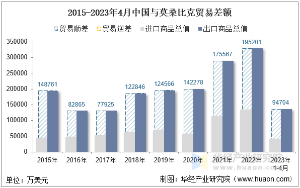 2015-2023年4月中国与莫桑比克贸易差额