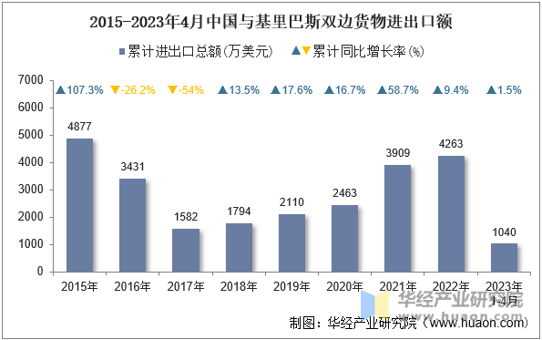 2015-2023年4月中国与基里巴斯双边货物进出口额