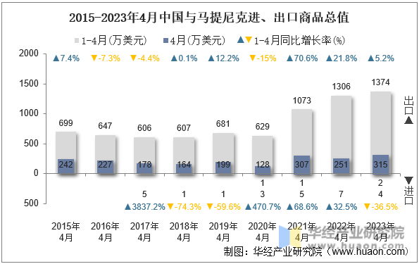 2015-2023年4月中国与马提尼克进、出口商品总值