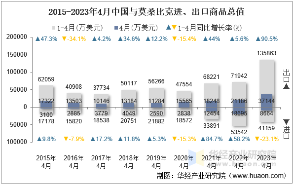 2015-2023年4月中国与莫桑比克进、出口商品总值