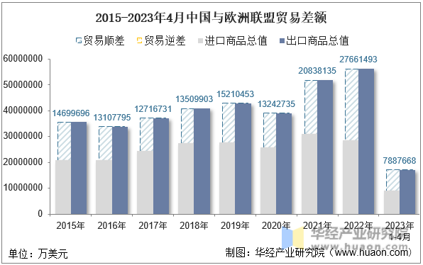 2015-2023年4月中国与欧洲联盟贸易差额