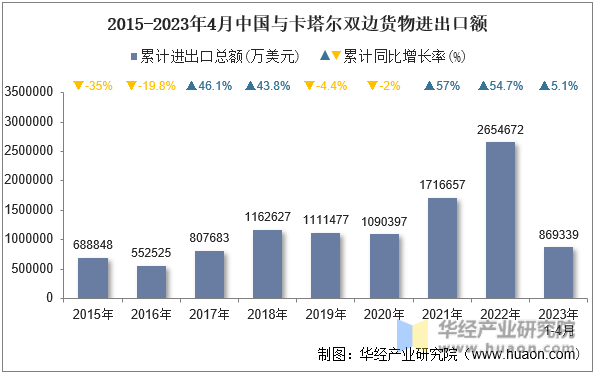 2015-2023年4月中国与卡塔尔双边货物进出口额