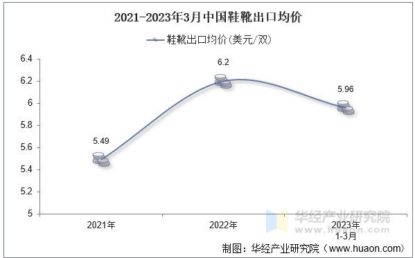 2021-2023年3月中国鞋靴出口均价