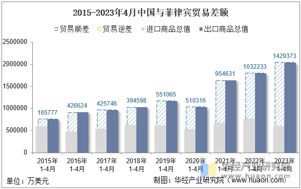 2015-2023年4月中国与菲律宾贸易差额