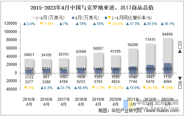 2015-2023年4月中国与克罗地亚进、出口商品总值