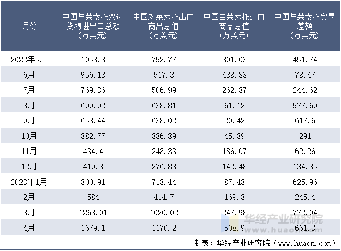 2022-2023年4月中国与莱索托双边货物进出口额月度统计表