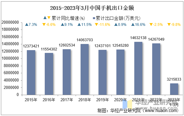 2015-2023年3月中国手机出口金额