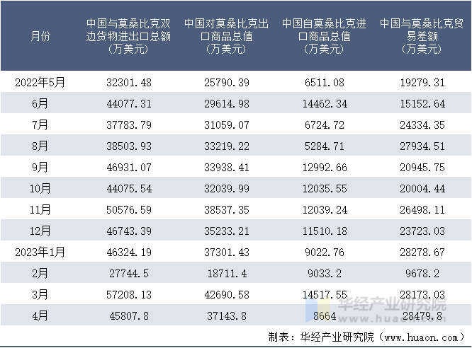 2022-2023年4月中国与莫桑比克双边货物进出口额月度统计表