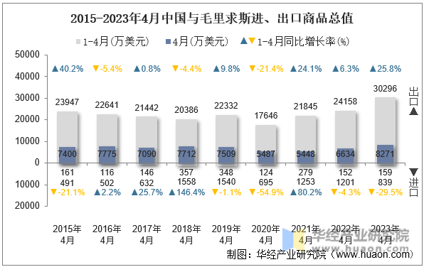 2015-2023年4月中国与毛里求斯进、出口商品总值