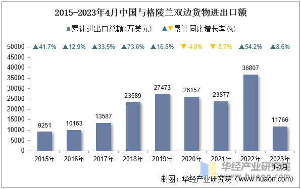 2015-2023年4月中国与格陵兰双边货物进出口额