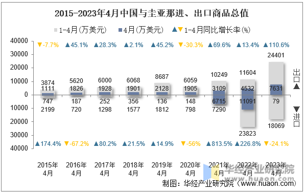 2015-2023年4月中国与圭亚那进、出口商品总值