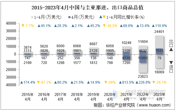 2015-2023年4月中国与圭亚那进、出口商品总值