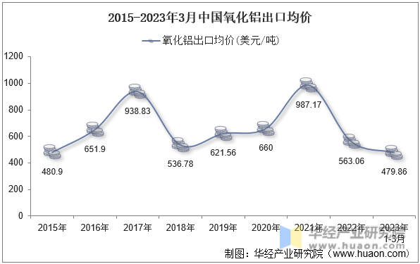 2015-2023年3月中国氧化铝出口均价