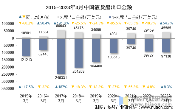 2015-2023年3月中国液货船出口金额
