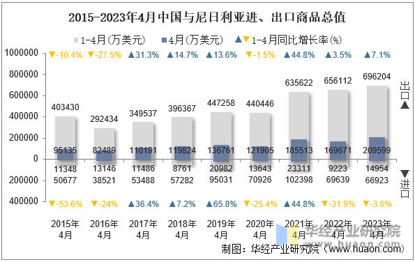 2015-2023年4月中国与尼日利亚进、出口商品总值