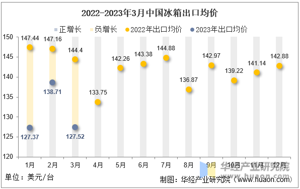 2022-2023年3月中国冰箱出口均价