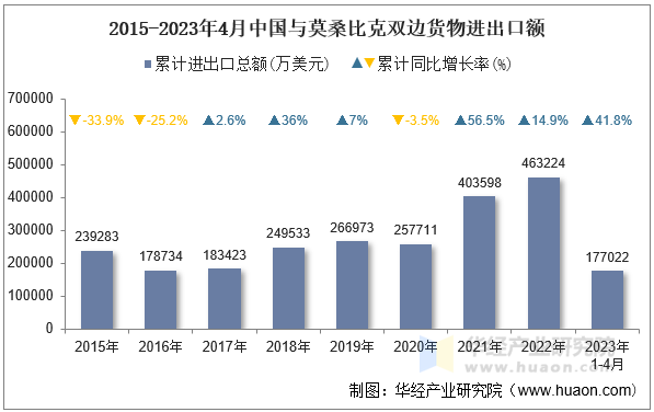 2015-2023年4月中国与莫桑比克双边货物进出口额