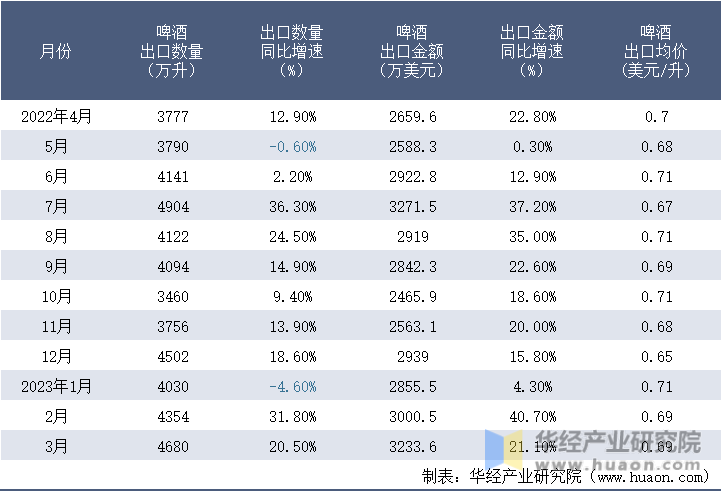 2022-2023年3月中国啤酒出口情况统计表