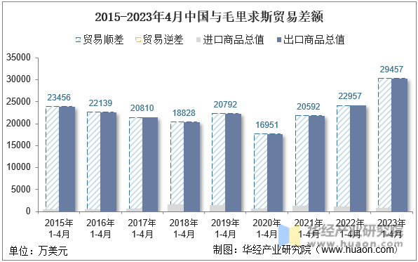 2015-2023年4月中国与毛里求斯贸易差额