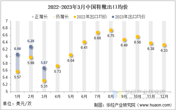 2022-2023年3月中国鞋靴出口均价