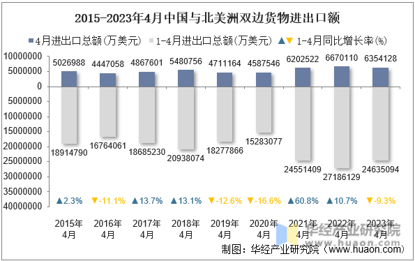 2015-2023年4月中国与北美洲双边货物进出口额