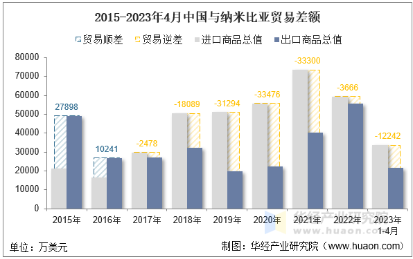 2015-2023年4月中国与纳米比亚贸易差额