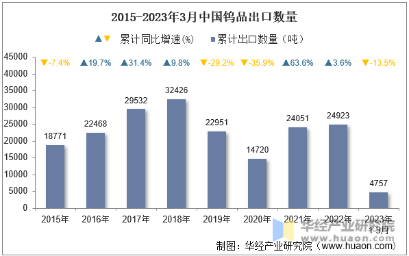 2015-2023年3月中国钨品出口数量