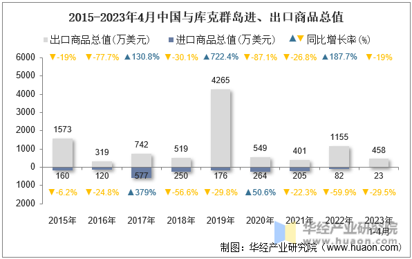 2015-2023年4月中国与库克群岛进、出口商品总值