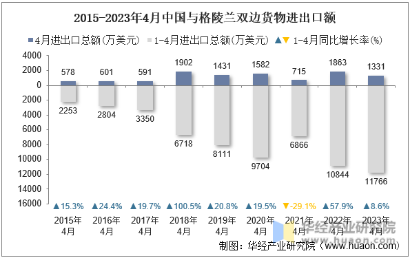 2015-2023年4月中国与格陵兰双边货物进出口额