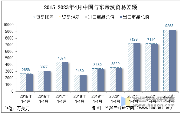 2015-2023年4月中国与东帝汶贸易差额