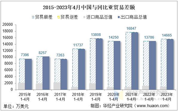 2015-2023年4月中国与冈比亚贸易差额