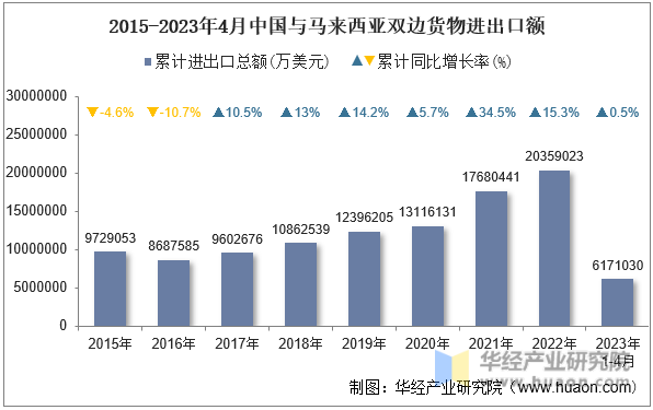 2015-2023年4月中国与马来西亚双边货物进出口额