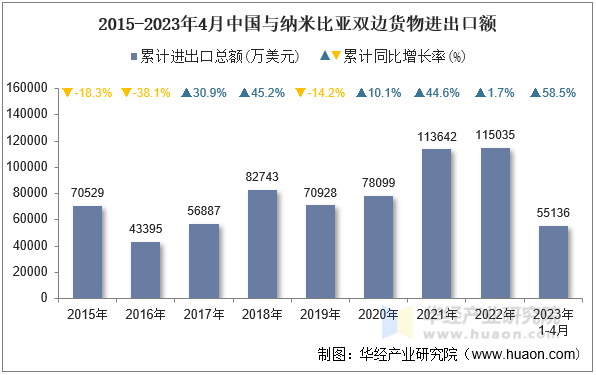 2015-2023年4月中国与纳米比亚双边货物进出口额