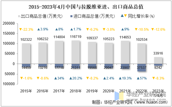 2015-2023年4月中国与拉脱维亚进、出口商品总值