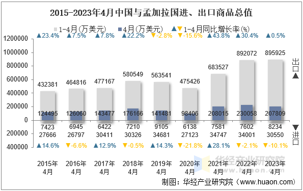 2015-2023年4月中国与孟加拉国进、出口商品总值