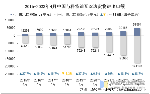 2015-2023年4月中国与科特迪瓦双边货物进出口额