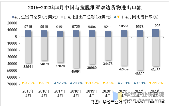 2015-2023年4月中国与拉脱维亚双边货物进出口额