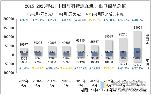 2015-2023年4月中国与科特迪瓦进、出口商品总值