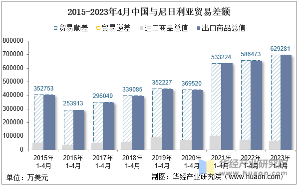 2015-2023年4月中国与尼日利亚贸易差额