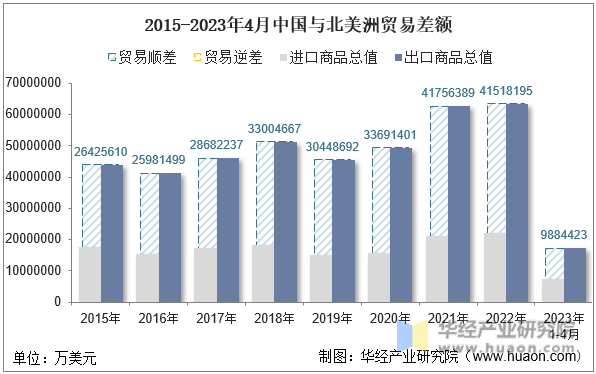 2015-2023年4月中国与北美洲贸易差额
