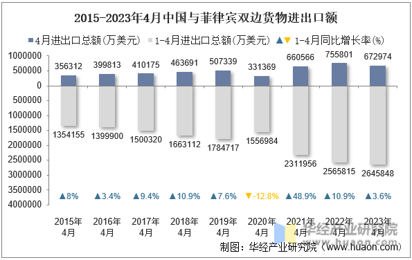 2015-2023年4月中国与菲律宾双边货物进出口额