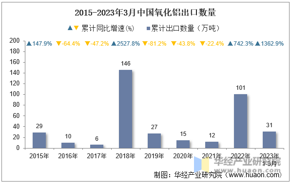 2015-2023年3月中国氧化铝出口数量