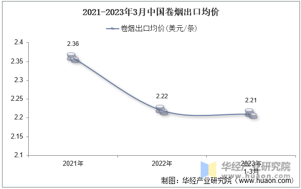 2021-2023年3月中国卷烟出口均价